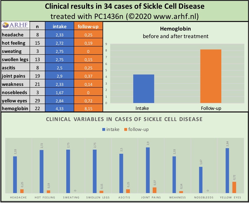 3.3. EN Research graph 5 clinical results in 34 cases of Sickle Cell Disease